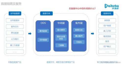 數據產品與數據中臺（第二講） 數倉模型和架構與數據處理服務